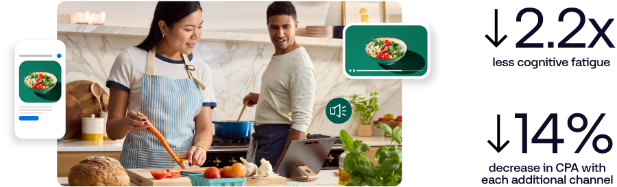 A couple cooking together in a modern kitchen, with digital ads of a salad displayed on different devices, highlighting a 2.2x reduction in cognitive fatigue and a 14% decrease in CPA with each additional channel.